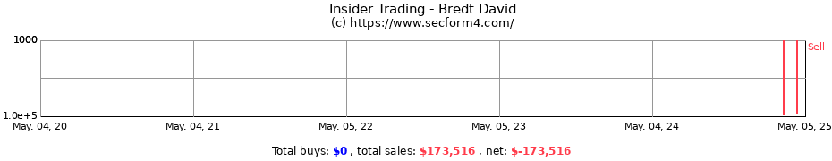 Insider Trading Transactions for Bredt David
