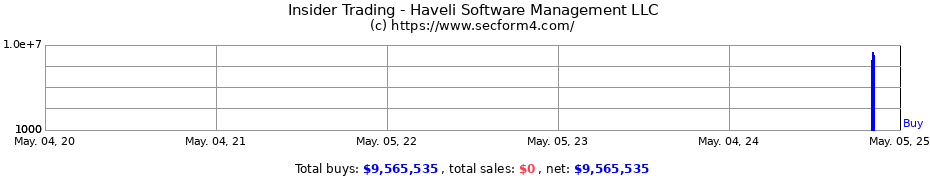 Insider Trading Transactions for Haveli Software Management LLC