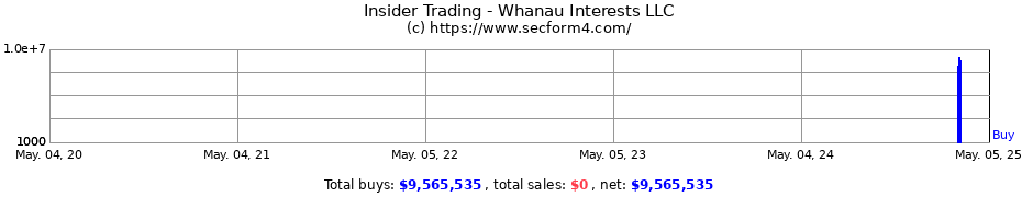 Insider Trading Transactions for Whanau Interests LLC