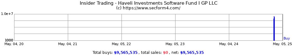 Insider Trading Transactions for Haveli Investments Software Fund I GP LLC
