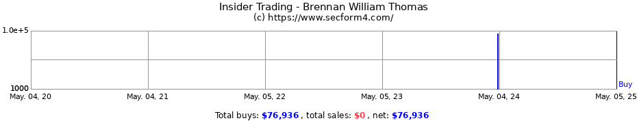 Insider Trading Transactions for Brennan William Thomas