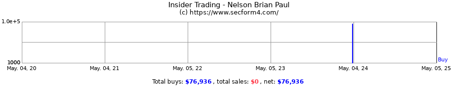 Insider Trading Transactions for Nelson Brian Paul