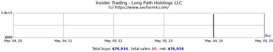 Insider Trading Transactions for Long Path Holdings LLC