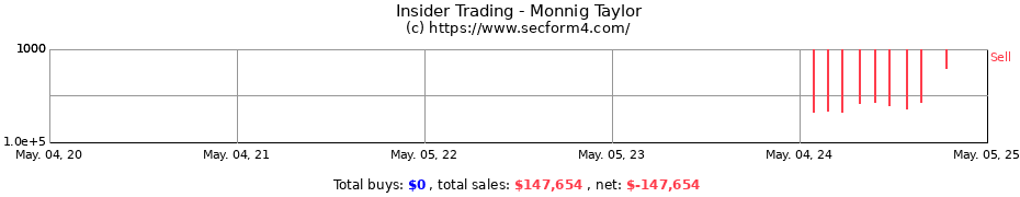 Insider Trading Transactions for Monnig Taylor