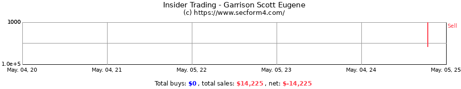 Insider Trading Transactions for Garrison Scott Eugene