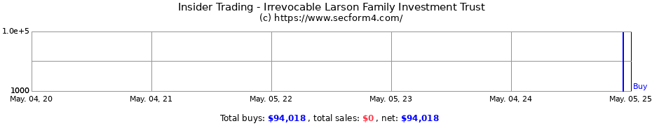 Insider Trading Transactions for Irrevocable Larson Family Investment Trust