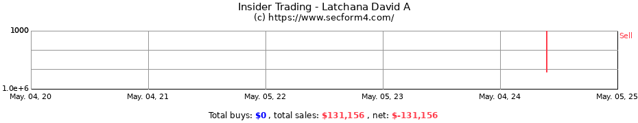 Insider Trading Transactions for Latchana David A