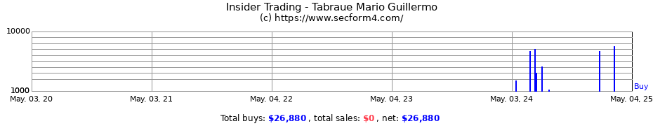 Insider Trading Transactions for Tabraue Mario Guillermo