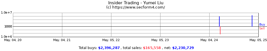 Insider Trading Transactions for Yumei Liu