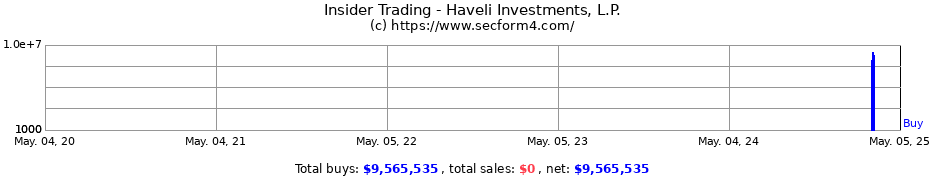Insider Trading Transactions for Haveli Investments, L.P.