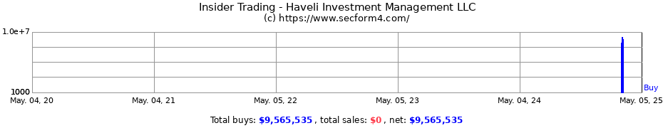 Insider Trading Transactions for Haveli Investment Management LLC