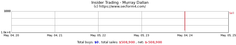 Insider Trading Transactions for Murray Dallan