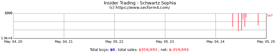 Insider Trading Transactions for Schwartz Sophia