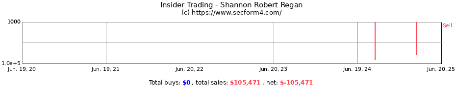 Insider Trading Transactions for Shannon Robert Regan