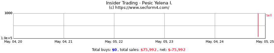 Insider Trading Transactions for Pesic Yelena I.
