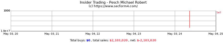 Insider Trading Transactions for Pesch Michael Robert