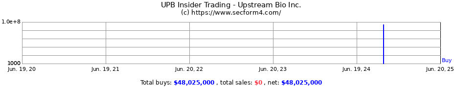 Insider Trading Transactions for Upstream Bio Inc.