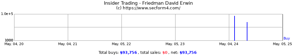 Insider Trading Transactions for Friedman David Erwin