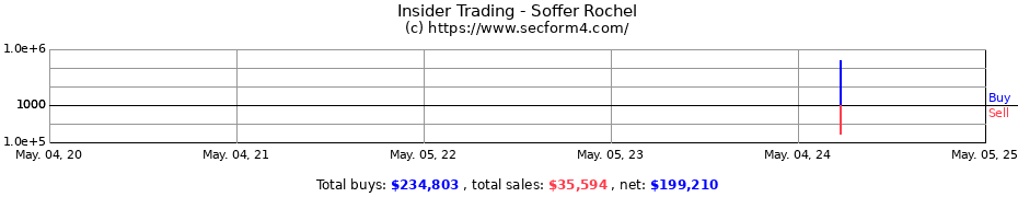 Insider Trading Transactions for Soffer Rochel