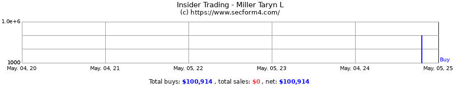 Insider Trading Transactions for Miller Taryn L