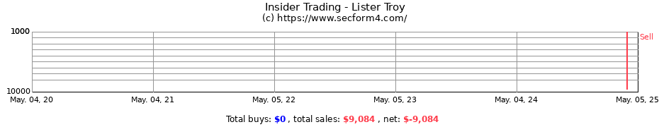 Insider Trading Transactions for Lister Troy