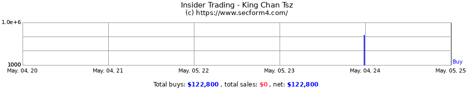 Insider Trading Transactions for King Chan Tsz