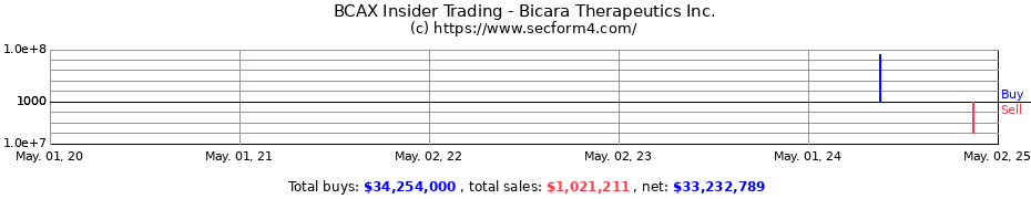 Insider Trading Transactions for Bicara Therapeutics Inc.