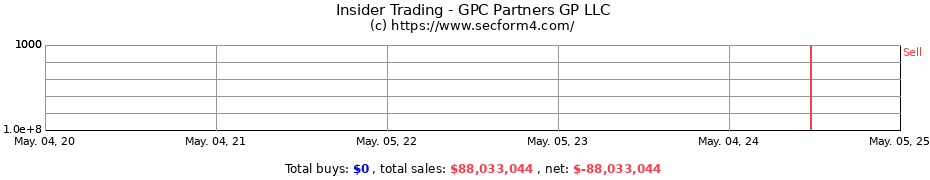 Insider Trading Transactions for GPC Partners GP LLC