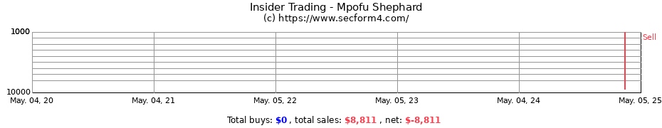 Insider Trading Transactions for Mpofu Shephard