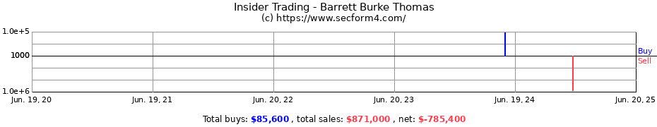 Insider Trading Transactions for Barrett Burke Thomas