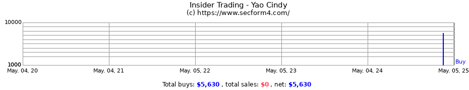 Insider Trading Transactions for Yao Cindy
