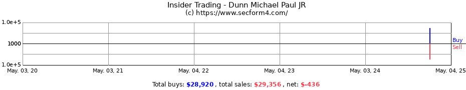 Insider Trading Transactions for Dunn Michael Paul JR