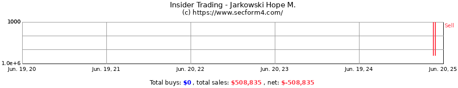 Insider Trading Transactions for Jarkowski Hope M.