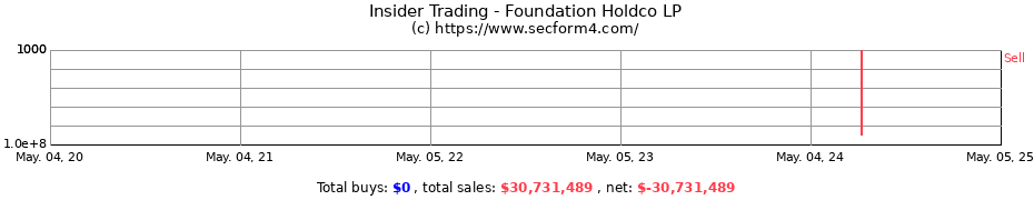 Insider Trading Transactions for Foundation Holdco LP