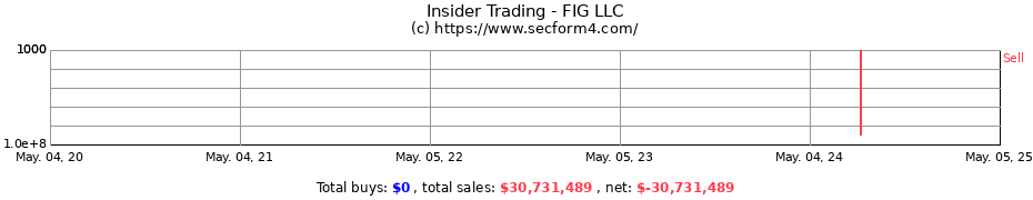Insider Trading Transactions for FIG LLC