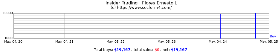 Insider Trading Transactions for Flores Ernesto L