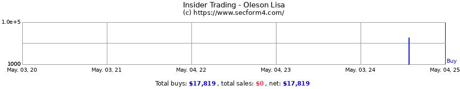 Insider Trading Transactions for Oleson Lisa