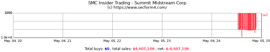 Insider Trading Transactions for Summit Midstream Corp