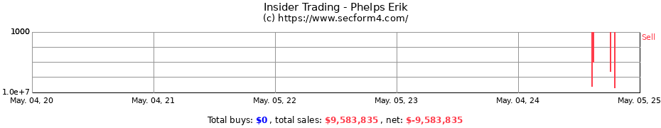 Insider Trading Transactions for Phelps Erik