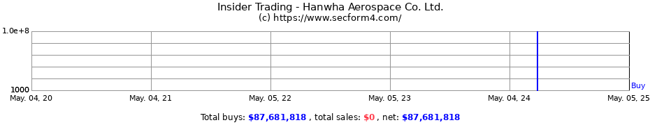 Insider Trading Transactions for Hanwha Aerospace Co. Ltd.