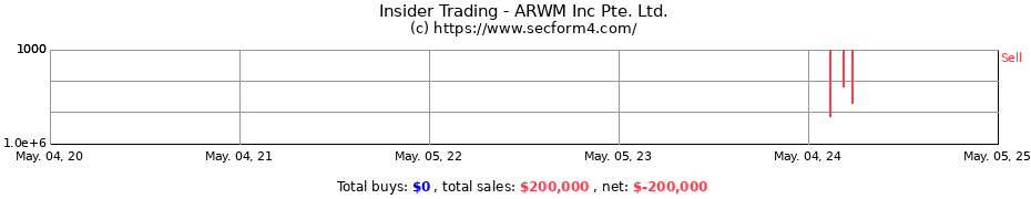 Insider Trading Transactions for ARWM Inc Pte. Ltd.