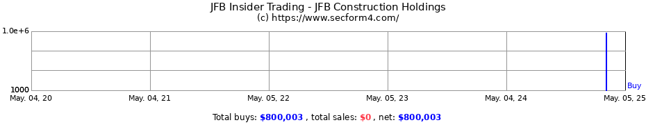 Insider Trading Transactions for JFB Construction Holdings