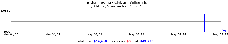 Insider Trading Transactions for Clyburn William Jr.