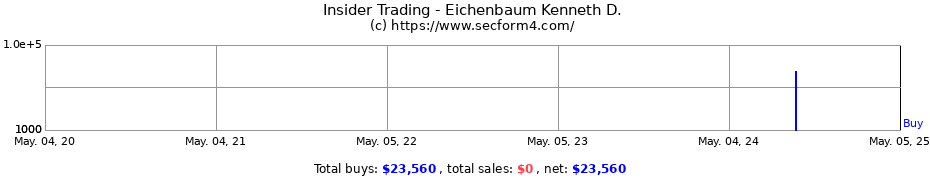 Insider Trading Transactions for Eichenbaum Kenneth D.