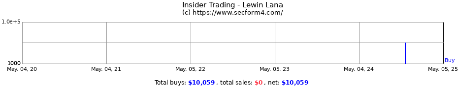 Insider Trading Transactions for Lewin Lana