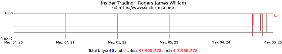 Insider Trading Transactions for Rogers James William