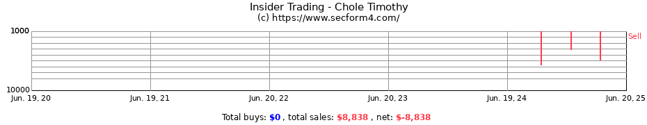 Insider Trading Transactions for Chole Timothy