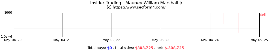 Insider Trading Transactions for Mauney William Marshall Jr