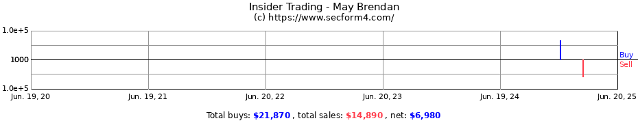 Insider Trading Transactions for May Brendan