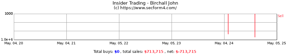 Insider Trading Transactions for Birchall John